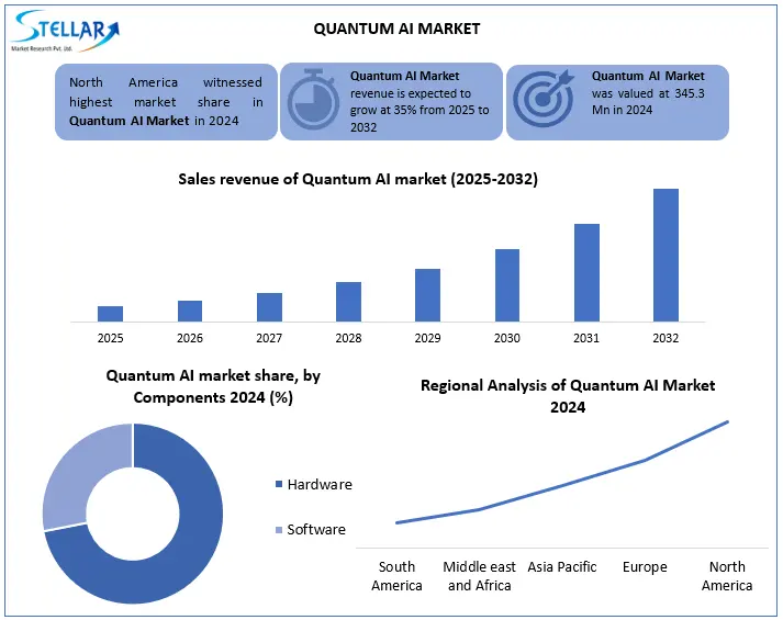Quantum AI Market Snap