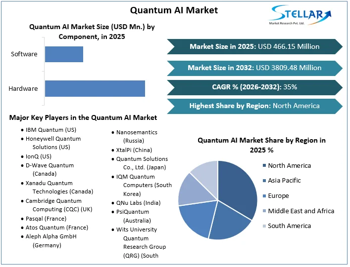 Quantum AI Market overview