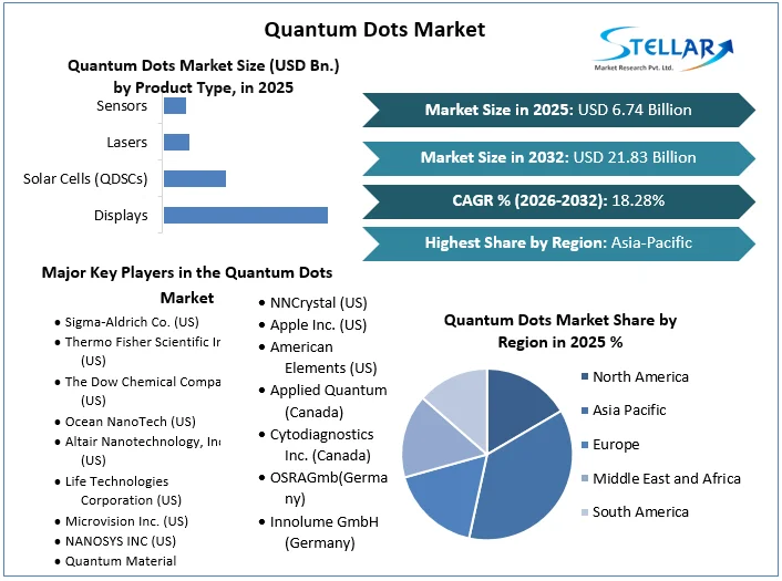 Quantum Dots Market overview