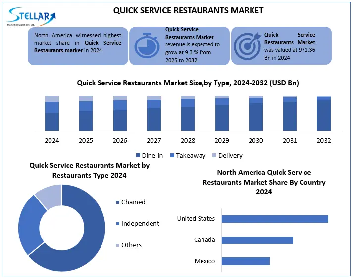 Quick Service Restaurant Snapshot
