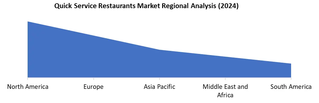 Quick Service Restaurant region