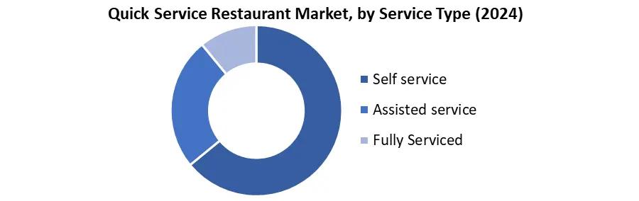 Quick Service Restaurant servicetype