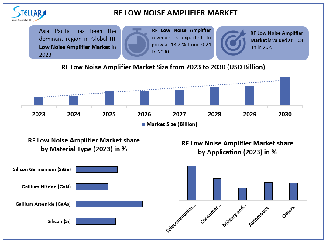 RF Low Noise Amplifier Market