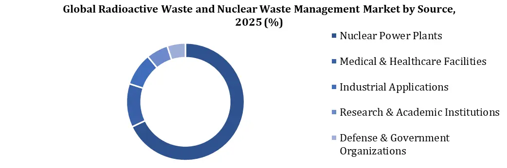 Radioactive Waste and Nuclear Waste Management Market By Source