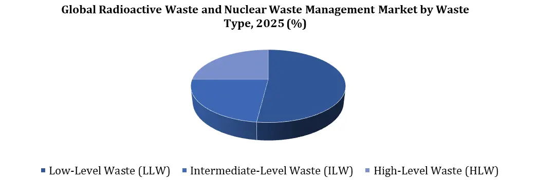 Radioactive Waste and Nuclear Waste Management Market By Waste