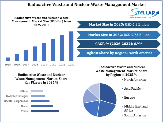 Radioactive Waste and Nuclear Waste Management Market Growth