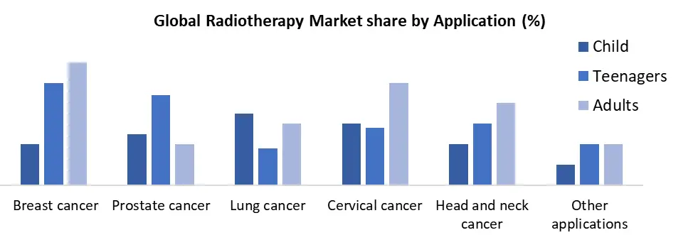 Radiotherapy share by application