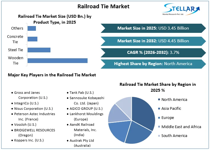 Railroad Tie Market overview
