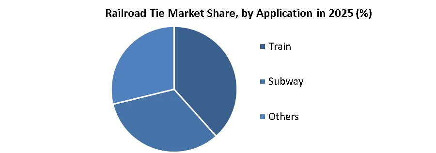 Railroad Tie Market share by application
