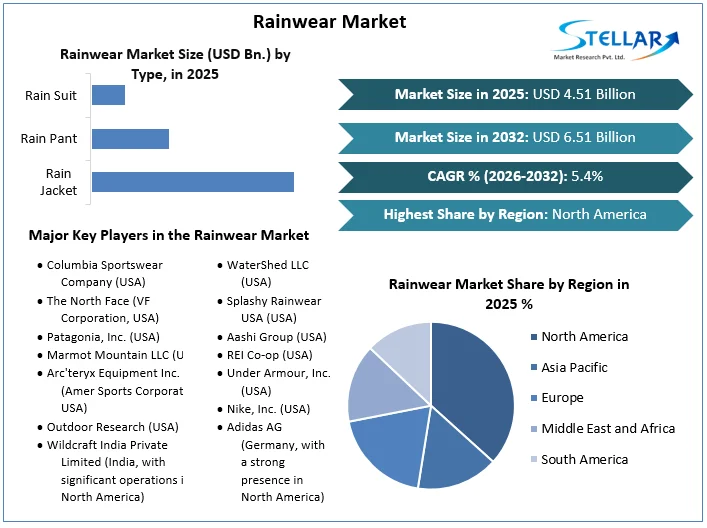 Rainwear Market overview
