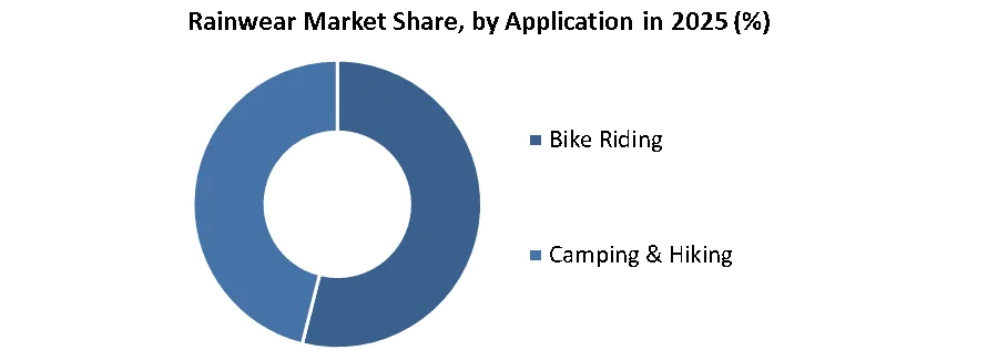 Rainwear Market share by application