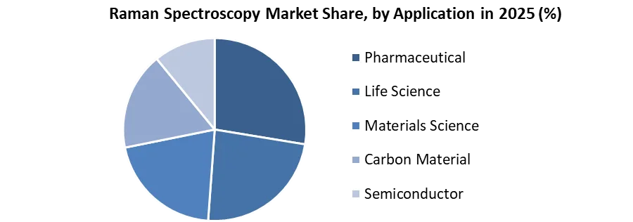 Raman Spectroscopy Market share by application