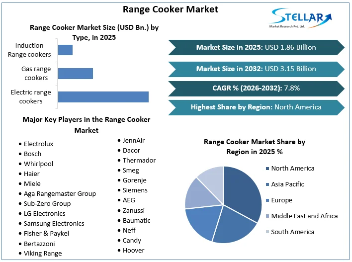 Range Cooker Market overview