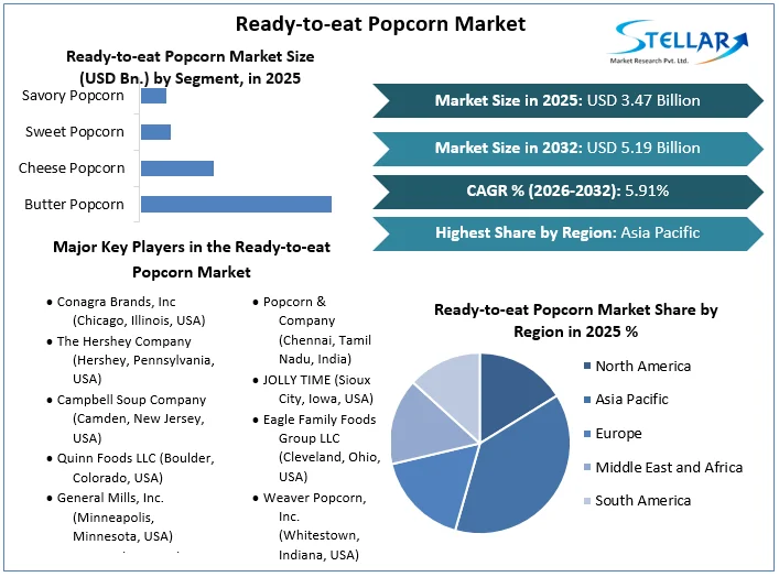 Ready-to-eat Popcorn Market Overview