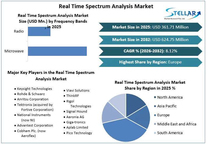 Real Time Spectrum Analysis Market Overview