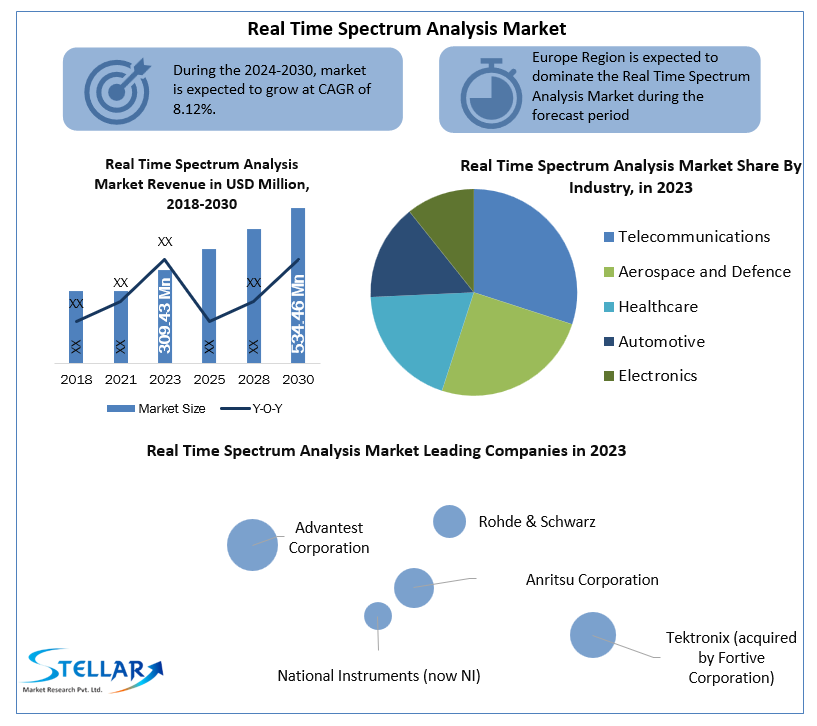 Real Time Spectrum Analysis Market 