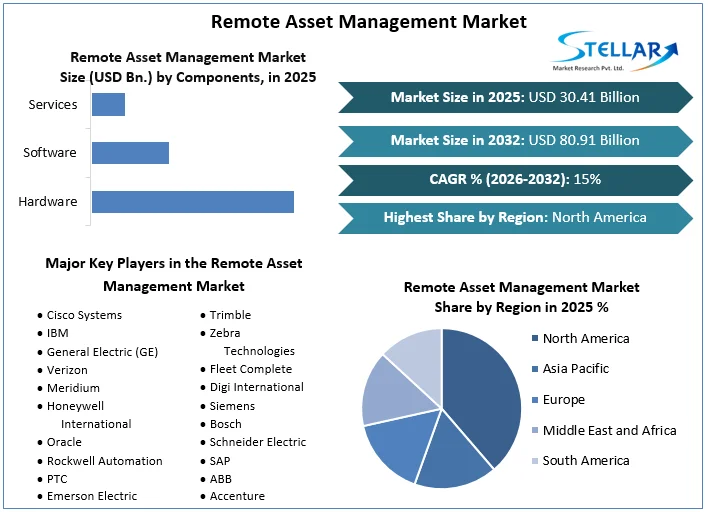 Remote Asset Management Market overview