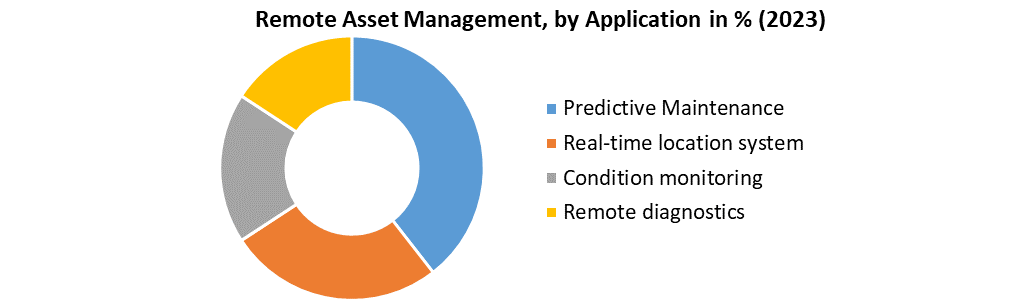Remote asset management Market