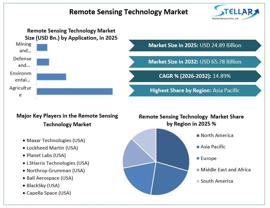 Remote Sensing Market Growth