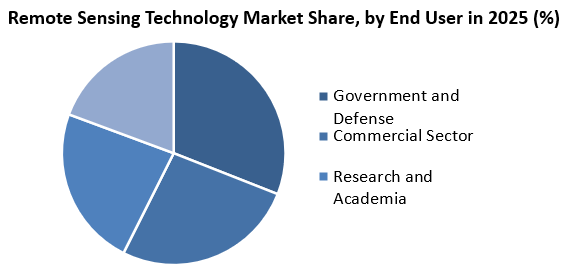 Remote Sensing Technology Market Size