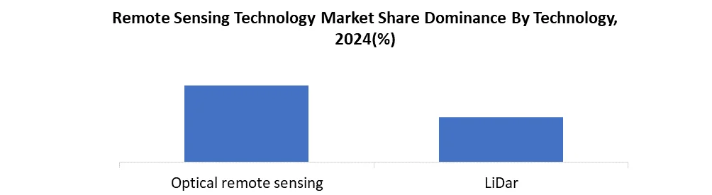 Remote Sensing Technology by dominance technology