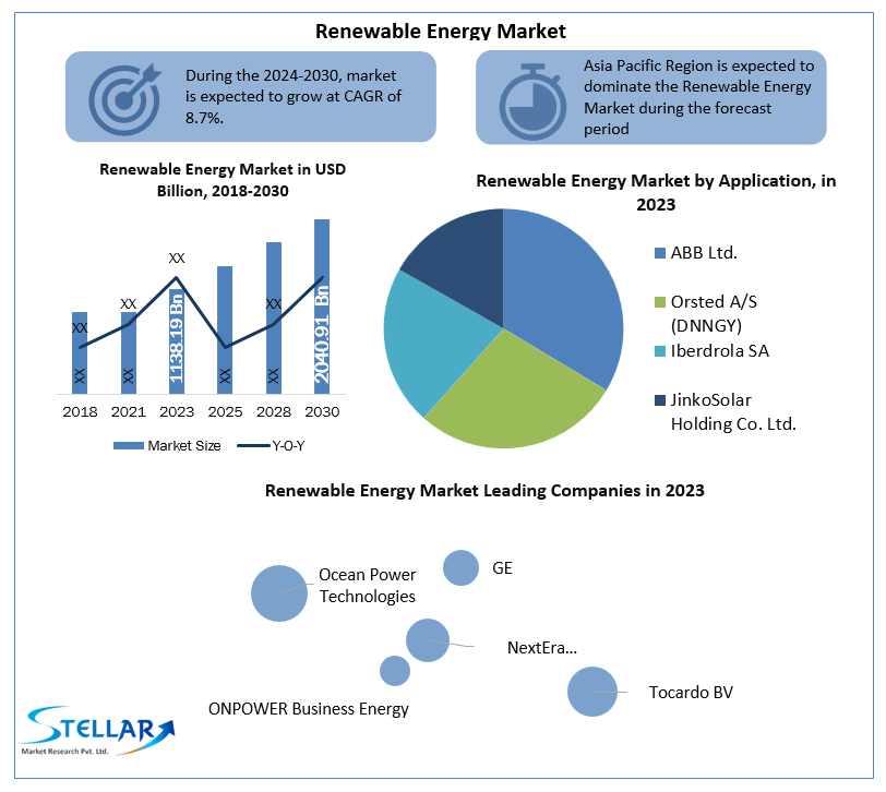 Renewable Energy Market