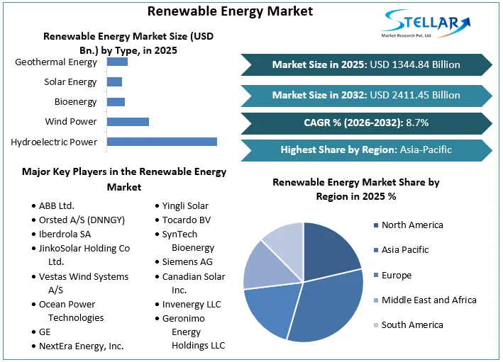 Renewable Energy Market overview