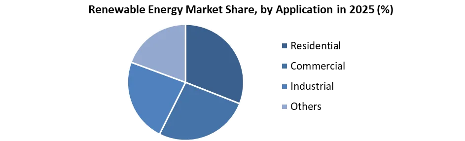 Renewable Energy Market share by application