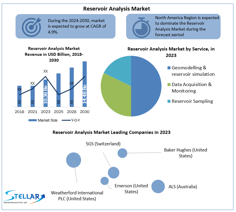 Reservoir Analysis Market