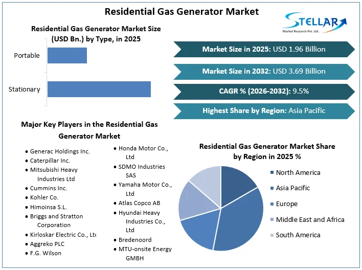 Residential Gas Generator Market overview