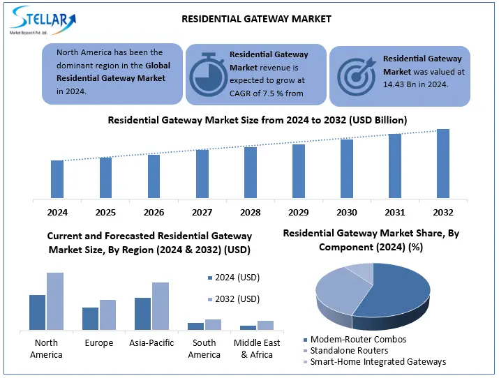 Residential Gateway Market Snap