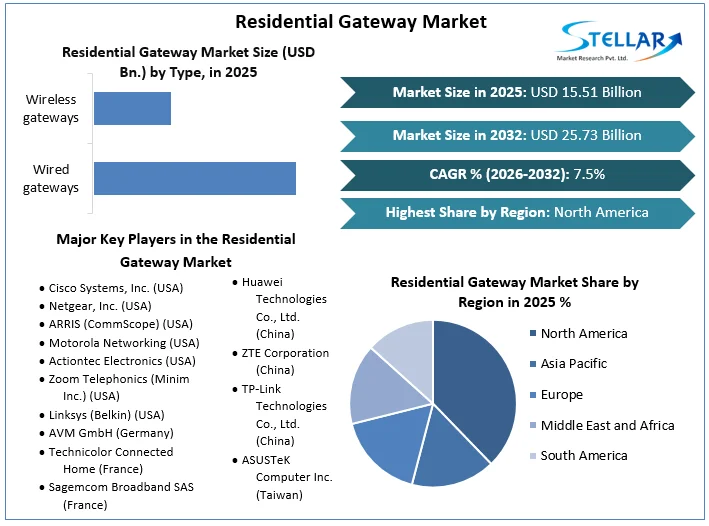 Residential Gateway Market overview