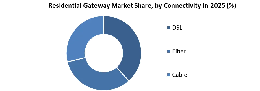 Residential Gateway Market share by connectivity