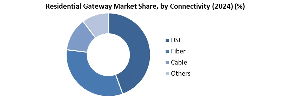 Residential Gateway by conectivity