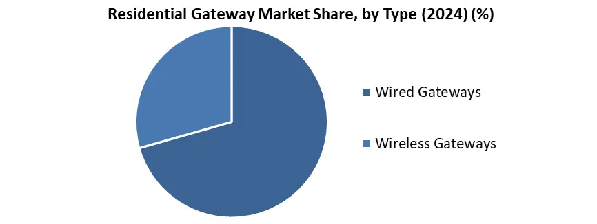 Residential Gateway by type