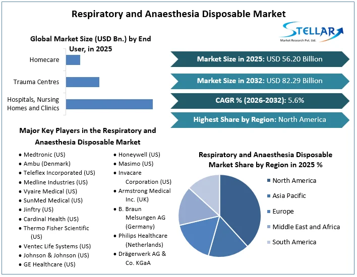 Respiratory and Anaesthesia Disposable Market Overview