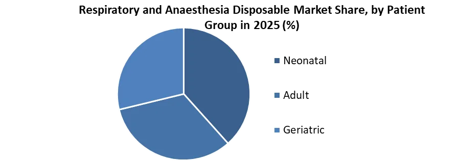 Respiratory and Anaesthesia Disposable Market share by patient group