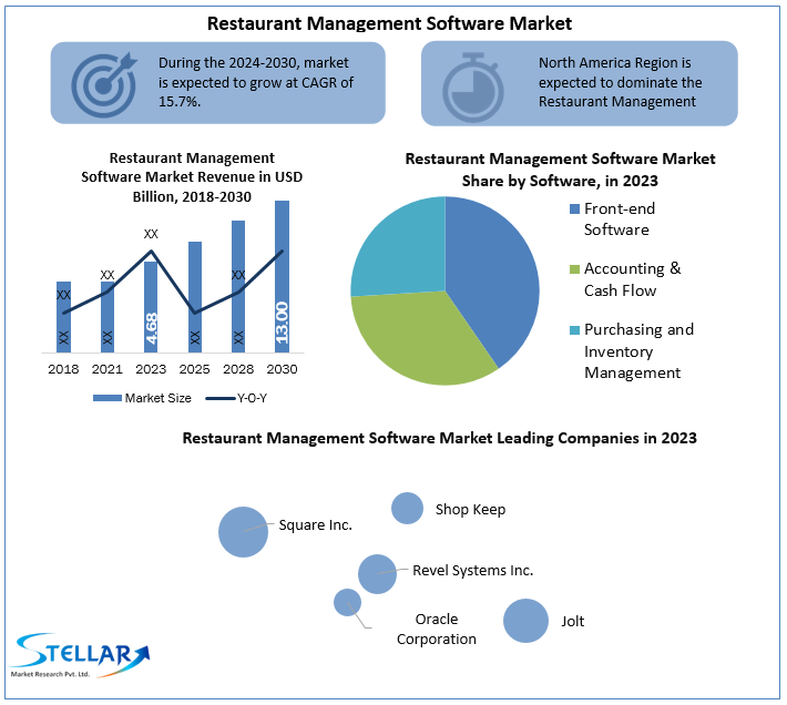 Restaurant Management Software Market
