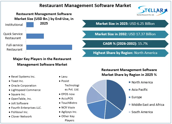 Restaurant Management Software Market overview