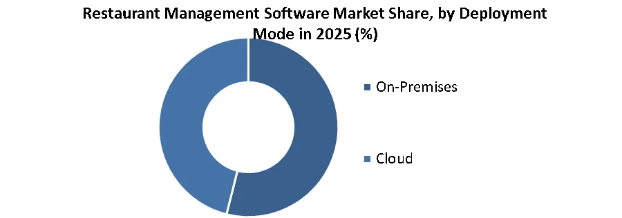 Restaurant Management Software Market share by deployment mode