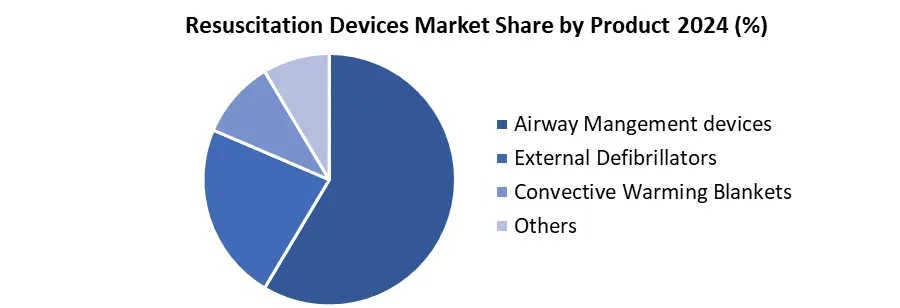 Resuscitation Devices by product