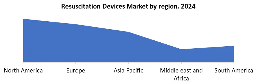 Resuscitation Devices by region