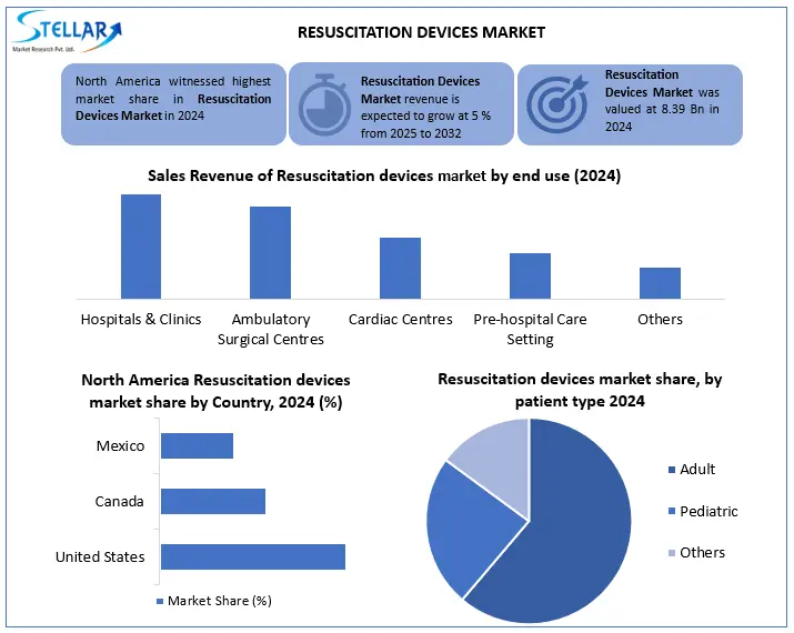 Resuscitation Devices snapshot
