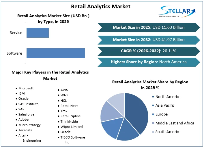 Retail Analytics Market overview