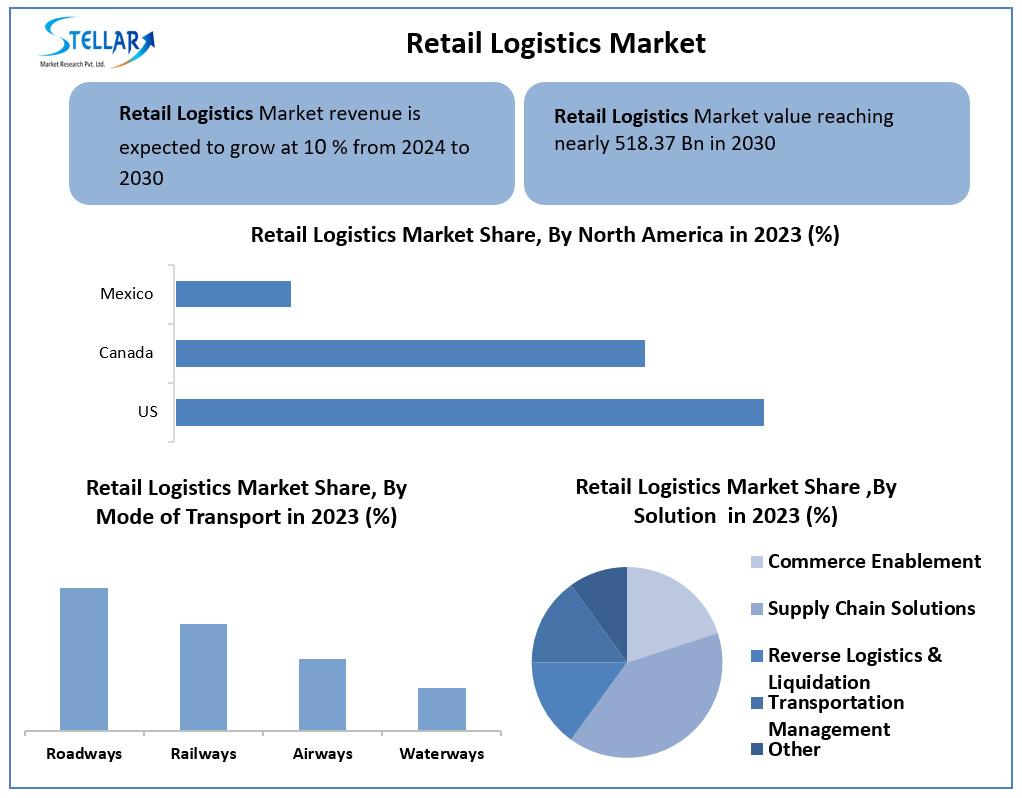 Retail Logistics Market
