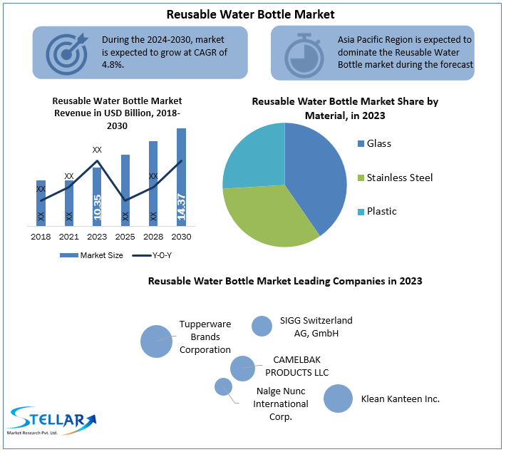 Reusable Plastic Water Bottles Market Scope, Trends, Share, Research  Insights by 2017 - 2022