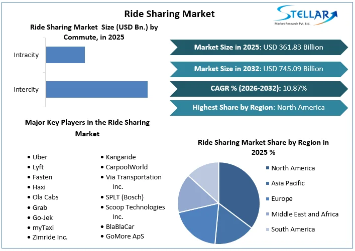 Ride Sharing Market overview