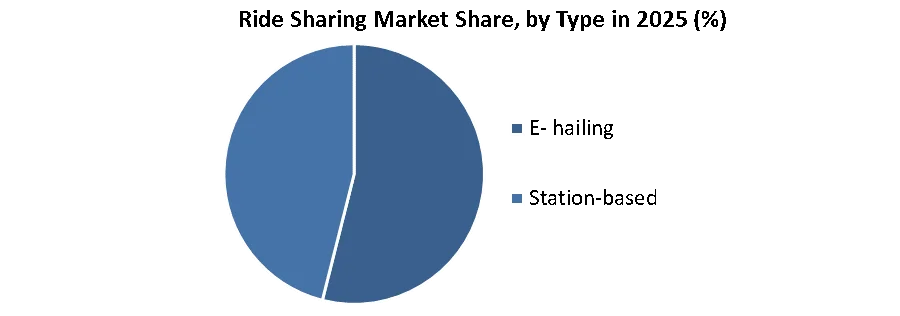 Ride Sharing Market share by type