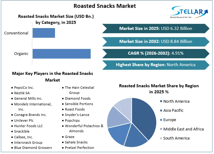 Roasted Snacks Market Overview