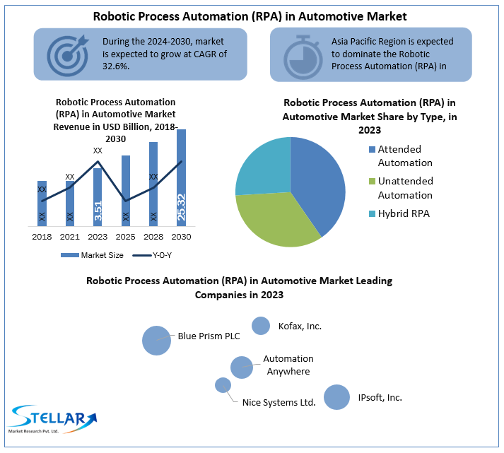 Robotic Process Automation (RPA) in Automotive Market